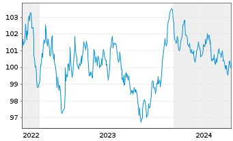 Chart Nestlé Finance Intl Ltd. EO-Med.T.Nts 2022(30/31) - 5 Years
