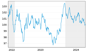 Chart Nestlé Finance Intl Ltd. EO-Med.T.Nts 2022(30/31) - 5 Jahre