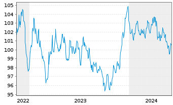 Chart Nestlé Finance Intl Ltd. EO-Med.T.Nts 2022(34/34) - 5 années