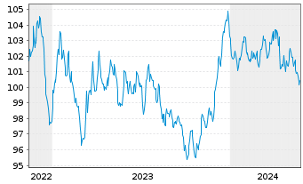 Chart Nestlé Finance Intl Ltd. EO-Med.T.Nts 2022(34/34) - 5 Jahre