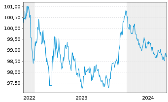 Chart BAWAG P.S.K. EO-Medium-Term Bonds 2022(27) - 5 années