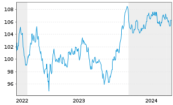 Chart ABN AMRO Bank N.V. EO-Non-Preferred MTN 2022(34) - 5 années