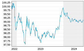 Chart ING Bank N.V. EO-M.-T. Mortg.Cov.Bds 22(25) - 5 Years
