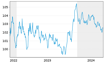 Chart EnBW International Finance BV EO-MTN. 2022(29/29) - 5 Years