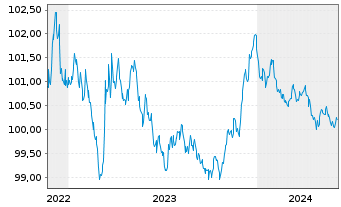 Chart EnBW International Finance BV EO-MTN. 2022(26/26) - 5 Years
