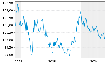 Chart EnBW International Finance BV EO-MTN. 2022(26/26) - 5 Jahre