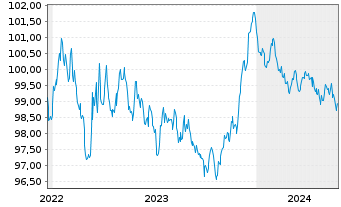 Chart Iberdrola Finanzas S.A. EO-Med.T.Nts 2022(22/28) - 5 Jahre