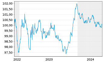 Chart Continental AG MTN v.22(22/27) - 5 Years
