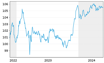 Chart Caixabank S.A. EO-FLR Med.-T.Nts 2022(27/33) - 5 Jahre
