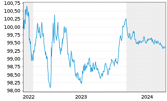 Chart Paccar Financial Europe B.V. EO-Med.T.Nts 2022(25) - 5 Years
