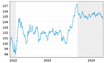 Chart Fresenius SE & Co. KGaA MTN v.2022(2022/2029) - 5 années