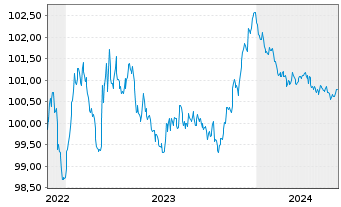 Chart Fresenius SE & Co. KGaA MTN v.2022(2022/2026) - 5 années