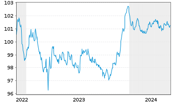 Chart DNB Bank ASA EO-FLR Med.-T. Nts 2022(27/33) - 5 Jahre