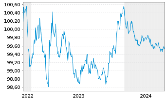 Chart Achmea B.V. EO-Medium-Term Nts 2022(25/25) - 5 années