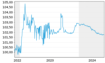 Chart OTP Bank Nyrt. EO-FLR Preferred MTN 22(25/26) - 5 années