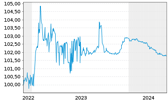 Chart OTP Bank Nyrt. EO-FLR Preferred MTN 22(25/26) - 5 Jahre