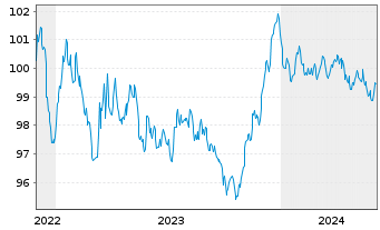 Chart Bertelsmann SE & Co. KGaA MTN v.2022(2022/2029) - 5 années
