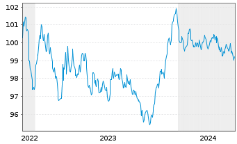 Chart Bertelsmann SE & Co. KGaA MTN v.2022(2022/2029) - 5 Jahre