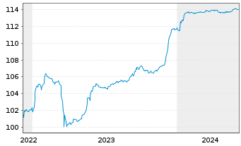 Chart Eurobank Ergasias Ser.Hold.SA -T.Nts 2022(27/32) - 5 années