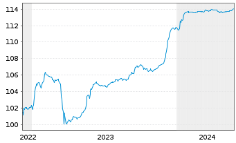 Chart Eurobank Ergasias Ser.Hold.SA -T.Nts 2022(27/32) - 5 Jahre