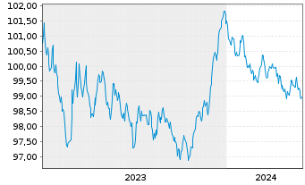 Chart BAWAG P.S.K. EO-M.-T.Hyp.Pfandb.2023(29) - 5 Jahre