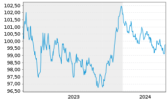 Chart Raiffeisenl.Niederöst.-Wien AG Pfandbr.2023(30) - 5 Years