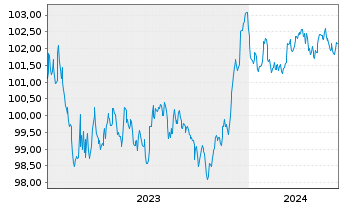Chart Swedbank AB EO-Non-Preferred MTN 2023(28) - 5 années