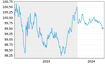 Chart Toyota Motor Finance (Neth.)BV EO-MTN. 2023(26) - 5 Years