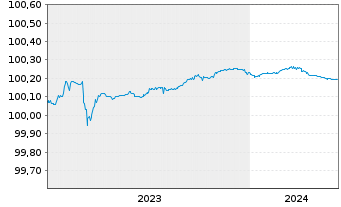 Chart ABN AMRO Bank N.V. EO-FLR Med.-Term Nts 2023(25) - 5 Years