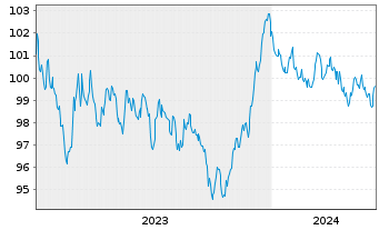 Chart European Investment Bank EO-Med.Term Nts. 2023(33) - 5 Years