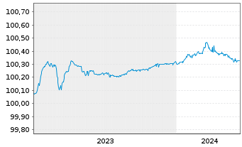 Chart Banco Santander S.A. EO-FLR Preferred MTN 2023(25) - 5 années