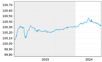 Chart Banco Santander S.A. EO-FLR Preferred MTN 2023(25) - 5 Jahre