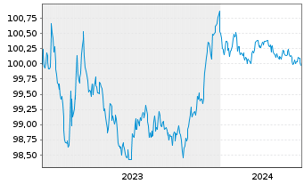 Chart Banco Santander S.A. EO-Preferred MTN 2023(26) - 5 années