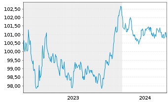 Chart Banco Santander S.A. EO-Preferred MTN 2023(28) - 5 années