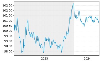 Chart Banco Santander S.A. EO-Preferred MTN 2023(28) - 5 Jahre