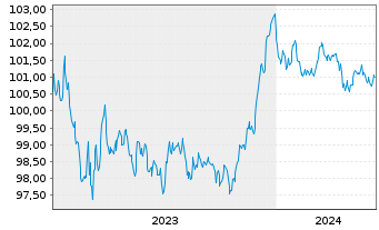 Chart ABN AMRO Bank N.V. EO-Non-Preferred MTN 2023(28) - 5 Years