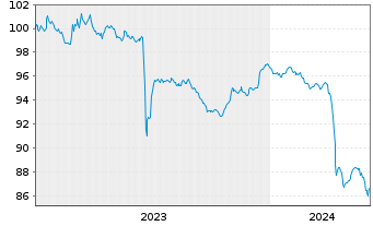Chart Thames Water Utilities Fin.PLC EO-MTN. 2023(23/27) - 5 Jahre