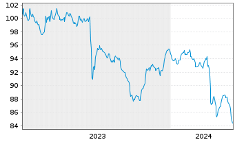 Chart Thames Water Utilities Fin.PLC EO-MTN. 2023(23/31) - 5 Jahre
