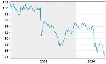 Chart Thames Water Utilities Fin.PLC EO-MTN. 2023(23/31) - 5 Years