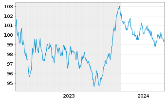 Chart International Bank Rec. Dev. EO-Med.T.Nts 2023(33) - 5 Jahre