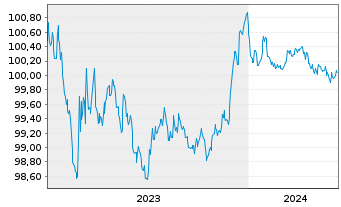 Chart Australia & N. Z. Bkg Grp Ltd. EO-MTN. 2023(26) - 5 années