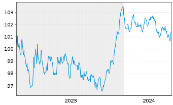 Chart Holding d'Infrastr. de Transp. EO-MTN. 2023(23/30) - 5 Years