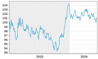 Chart EnBW International Finance BV EO-MTN. 2023(34/35) - 5 Years