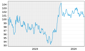 Chart EnBW International Finance BV EO-MTN. 2023(34/35) - 5 Jahre