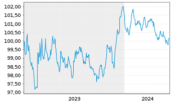 Chart EnBW International Finance BV EO-MTN. 2023(28/28) - 5 Years