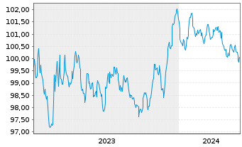 Chart EnBW International Finance BV EO-MTN. 2023(28/28) - 5 Jahre