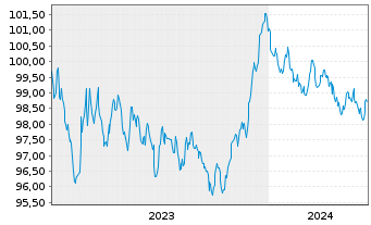 Chart Nederlandse Waterschapsbank NV EO-MTN. 2023(29) - 5 Years