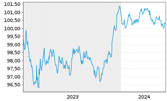 Chart National Bank of Canada EO-Med.-Term Nts 2023(28) - 5 Years