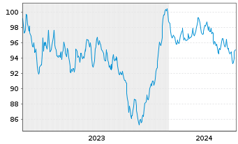 Chart ESB Finance DAC EO-Medium-Term Nts 2023(23/43) - 5 Years