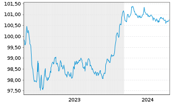 Chart Raiffeisen Bank Intl AG Med.-T.Nts 2023(26/27) - 5 années